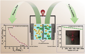 Graphical abstract: Design and electrochemical performance of Ni-MOF/rGO heterostructures for high-capacity supercapatteries
