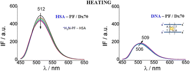 Graphical abstract: Proflavin – based biomimetic systems: fluorescence emission monitoring and antioxidant activity assessment