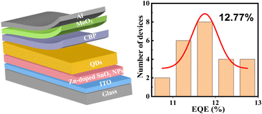Graphical abstract: Direct synthesis of ethanolamine-capped alcohol-soluble Zn-doped SnO2 nanocrystals and their application in quantum dot light-emitting diodes