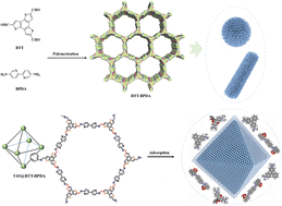 Graphical abstract: Novel COF-based core–shell material UiO@BTT–BPDA as an adsorbent for efficient and rapid removal of persistent organic pollutants
