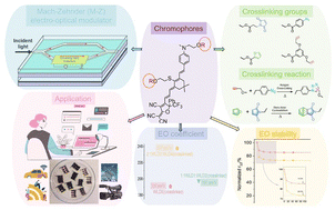 Graphical abstract: Novel cross-linked chromophores based on Diels–Alder or Huisgen reactions