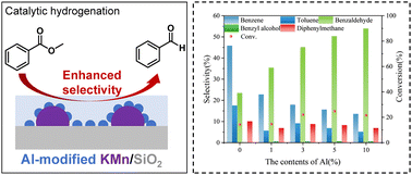 Graphical abstract: An enhanced selective hydrogenation of methyl benzoate and impacts promoted by Al-modified KMn/SiO2