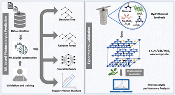 Graphical abstract: Leveraging machine learning for predicting the photocatalytic performance of a g-C3N4/CdS/MoS2-based heterostructure nanocomposite