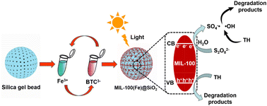 Graphical abstract: MIL-100(Fe)/silica gel: controllable preparation and photocatalytic activation of peroxydisulfate for tetracycline hydrochloride degradation