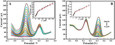 Graphical abstract: Electrochemical response of a COF/MWCNT sensor based on a bifunctional COF towards dopamine and uric acid