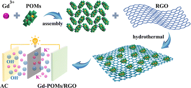 Graphical abstract: Three-dimensional porous Gd-POM/RGO composites for high-performance supercapacitor electrodes