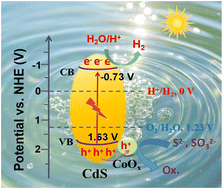 Graphical abstract: Enhanced charge separation in a CoOx@CdS core–shell heterostructure by photodeposited amorphous CoOx for highly efficient hydrogen production