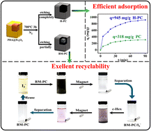 Graphical abstract: Bell-shaped magnetic hollow porous carbon: an efficient and sustainably recycled iodine absorbent in aqueous solution