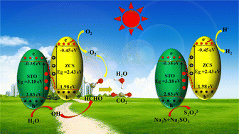 Graphical abstract: Construction of SrTiO3/ZnxCd1−xS S-scheme heterojunction composites as efficient bifunctional photocatalysts for HCHO degradation and hydrogen production