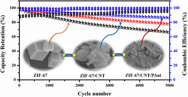 Graphical abstract: Designing MOF-based carbon and conductive polymer hybrids for high-performance asymmetric supercapacitors