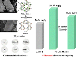 Graphical abstract: Copper-modified adsorbents based on commercial zeolites with enhanced adsorption performance for n-butanol recovery from wastewater