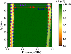 Graphical abstract: A dual-band transmissive polarization conversion metastructure based on the toroidal dipole-assisted EIT effect