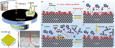 Graphical abstract: Close atomic surface on aluminum alloy achieved by a near-neutral novel green chemical mechanical polishing method with high material removal rate