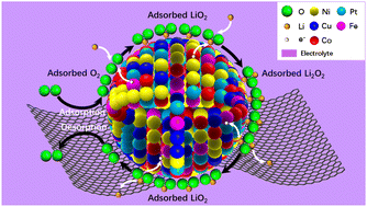 Graphical abstract: High-entropy alloy nanoparticles functionalized with reduced graphene oxide as a high-performance cathode for lithium–oxygen batteries