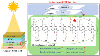 Graphical abstract: Boron-containing electron transport materials based on naphthalene diimide for organic solar cells: a theoretical study