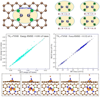 Graphical abstract: Exploring dual-iron atomic catalysts for efficient nitrogen reduction: a comprehensive study on structural and electronic optimization