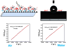 Graphical abstract: Optical temperature-sensitive hydrophobic membrane based on Eu(iii)-doped yttrium oxide nanosheets