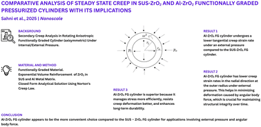 Graphical abstract: Comparative analysis of steady-state creep in SUS-ZrO2 and Al-ZrO2 functionally graded pressurized cylinders and its implications