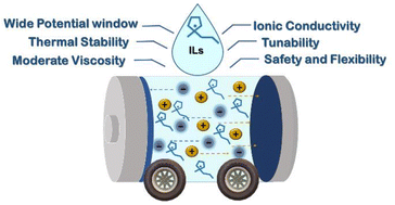 Graphical abstract: Challenges, opportunities, and roadmap for ionic liquid-based electrolytes in advancing energy storage devices