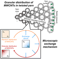 Graphical abstract: Mechanics of granular distribution of aligned carbon nanotube bundles