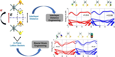 Graphical abstract: Interfacial chalcogen pair-mediated, biaxial strain- and interlayer distance-tuneable type-2 band alignment in an SnSSe homogeneous bilayer: a density functional theory-based analysis