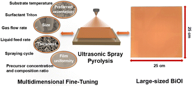 Graphical abstract: Enabling multidimensional fine-tuning of large-sized BiOI films using ultrasonic spray pyrolysis