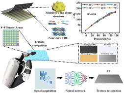 Graphical abstract: Temperature-insensitive and wide-range linear tactile electronic skins for reliable shape and texture recognition