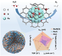 Graphical abstract: RuNx clusters anchored on hierarchically porous N-doped carbon spheres for efficient alkaline hydrogen evolution reaction