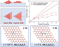 Graphical abstract: Mechanism for spiral growth of β-antimonene on a pitted substrate: vacancy line aggregation triggered by nanoscale step-loops