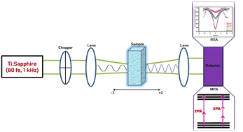 Graphical abstract: Broadband laser protection and enhanced nonlinear optical response of samarium-metal–organic framework-based white/black carbon hybrids
