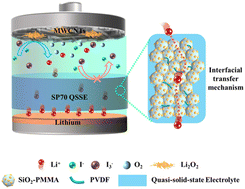 Graphical abstract: 70 wt% SiO2-loaded flexible PVDF quasi-solid-state electrolyte membrane for lithium oxygen batteries