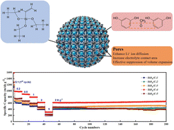 Graphical abstract: SiOx/C composite spheres as an anode material for high-performance lithium-ion batteries