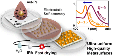 Graphical abstract: Ultra-uniform high-quality plasmonic metasurfaces through electrostatic self-assembly of gold nanoparticles on chemically unmodified glass