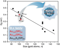 Graphical abstract: Atomically precise large-sized Aun(SR)m nanoclusters and scaling relationships among size, bandgap and excited-state lifetime