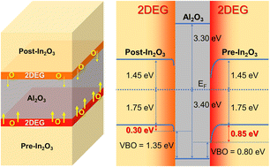 Graphical abstract: Emergence of material-driven two-dimensional electron gas by thermodynamically robust layers in Al2O3/In2O3/Al2O3 nanolaminate structures