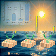Graphical abstract: Loading Pt clusters is more conducive to photocatalytic hydrogen evolution compared to single atoms and nanoparticles