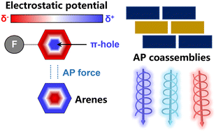 Graphical abstract: Multi-scale assembly strategies driven by arene–perfluoroarene interaction: molecular design of functional materials