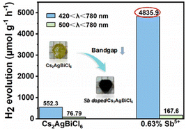 Graphical abstract: Bandgap engineering of lead-free double perovskites for efficient photocatalysis