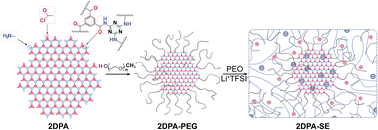 Graphical abstract: Corona-shaped two-dimensional polyaramid derivatives for poly(ethylene oxide)-based all-solid-state lithium batteries