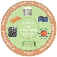 Graphical abstract: Cation–π interactions in polymer science: from fundamental insights to material applications