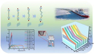 Graphical abstract: Preparation and properties of stretchable low temperature resistant flexible epoxy resin curing agent