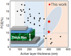 Graphical abstract: Efficient thick film all-polymer solar cells enabled by incorporating an ester-substituted non-fullerene-based polymer acceptor