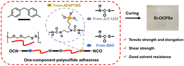 Graphical abstract: Preparation of high-performance one-component polysulfide adhesives and modification by silane side chains