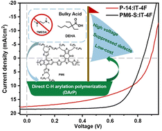 Graphical abstract: A steric hindrance strategy facilitates direct arylation polymerization for the low-cost synthesis of polymer PBDBT-2F and its application in organic solar cells