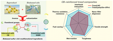 Graphical abstract: Biobased multifunctional ingredients for manufacturing tire treads with high mechanical strength and fuel-saving efficiency
