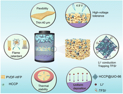 Graphical abstract: Achieving multifunctional MOF/polymer-based quasi-solid electrolytes via functional molecule encapsulation in MOFs