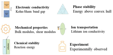 Graphical abstract: Machine learning-assisted design of oxygen-containing inorganic coating materials on a separator for lithium metal anodes