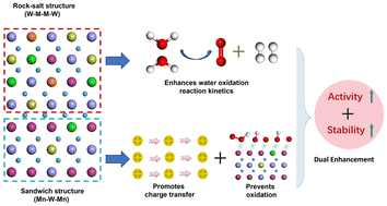 Graphical abstract: Two-dimensional high-entropy MWN2 nanosheets for boosted water oxidation in alkaline media