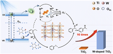 Graphical abstract: Efficient photo-oxidation of C(sp3)–H bonds on visible-light-responsive W-doped TiO2 nanocrystals promoted by the photochromic effect