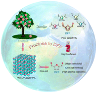 Graphical abstract: One-pot cascade conversion of fructose to 2,5-diformylfuran enabled by a polyionic liquid-based porous catalyst